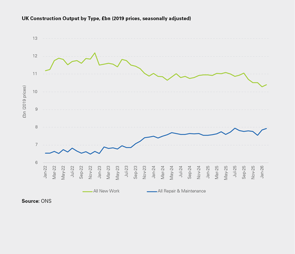 UK Construction Output by Type, £bn (2019 prices, seasonally adjusted)