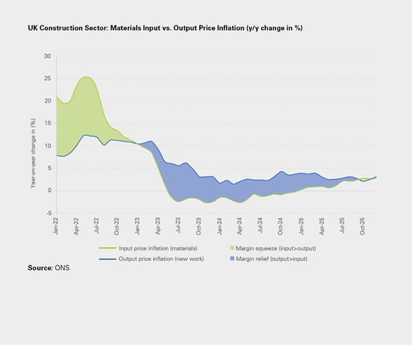 UK Construction Output by Type, £bn (2019 prices, seasonally adjusted)