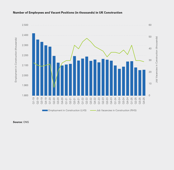 Number of Employees and Vacant Positions (in thousands) in UK Construction