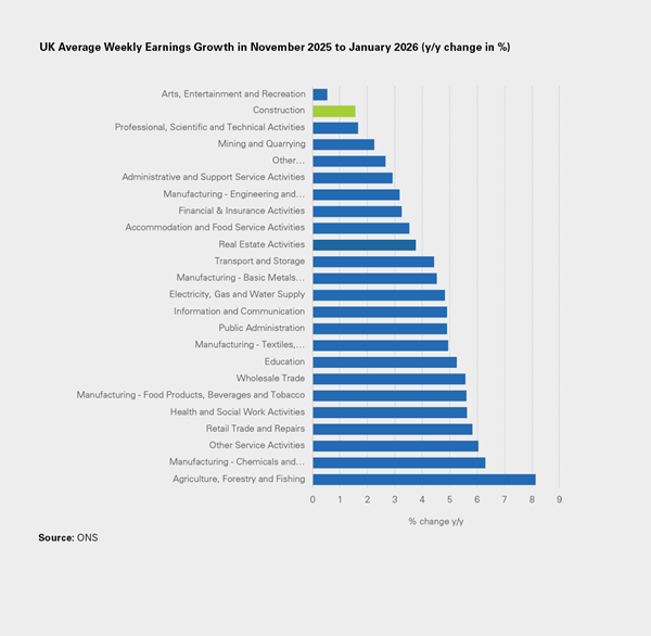 UK Average Weekly Earnings Growth in November 2025 to January 2026 (y/y change in %)