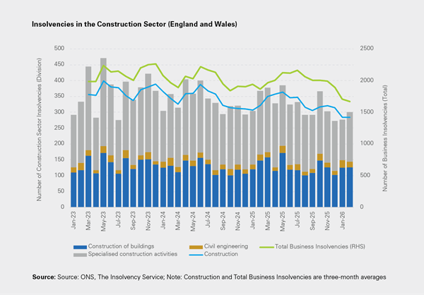 Insolvencies in the Construction Sector (England and Wales)
