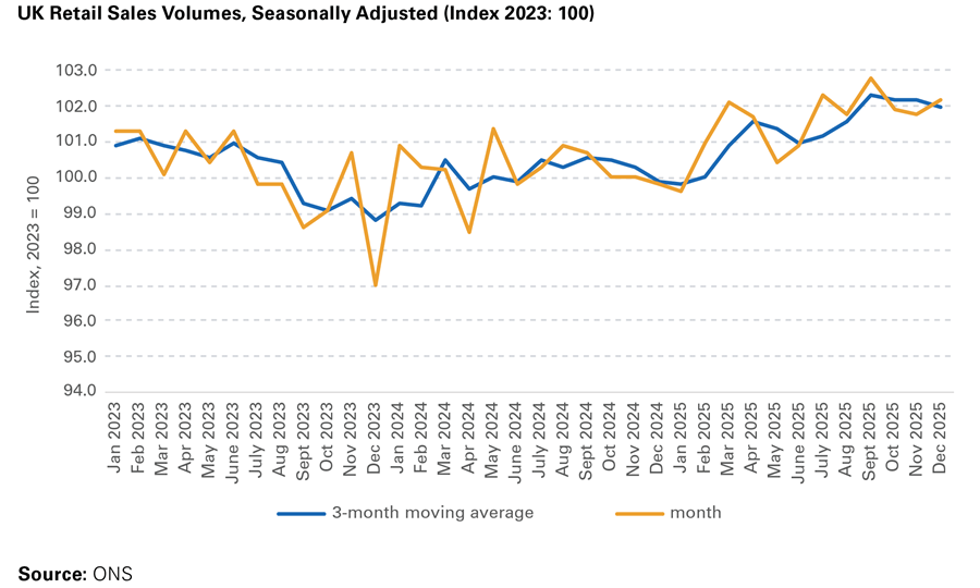 UK Retail Sales Volumes, Seasonally Adjusted (Index 2023: 100)