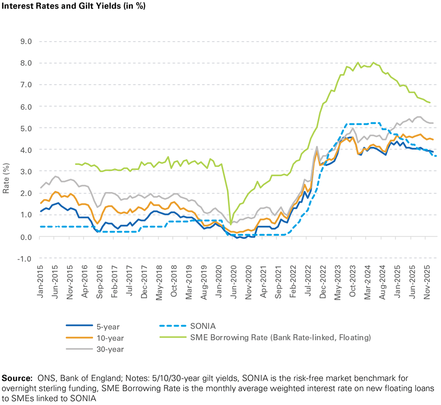Interest Rates and Gilt Yields (in %)