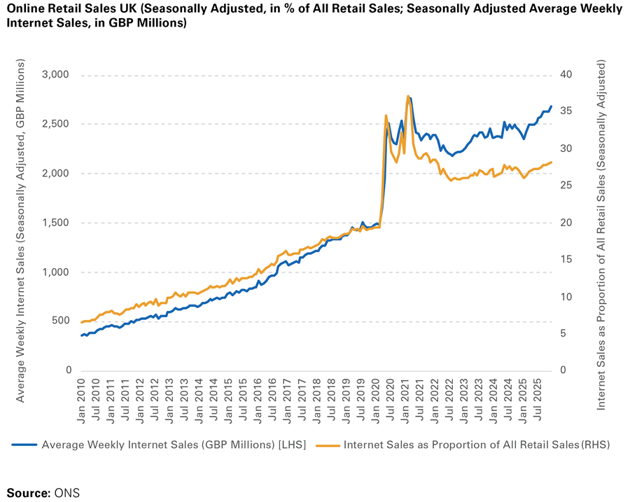 Online Retail Sales UK (Seasonally Adjusted, in % of All Retail Sales; Seasonally Adjusted Average Weekly Internet Sales, in GBP Millions)