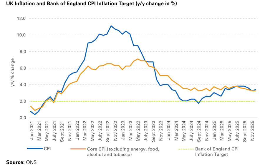 UK Inflation and Bank of England CPI Inflation Target (y/y change in %)