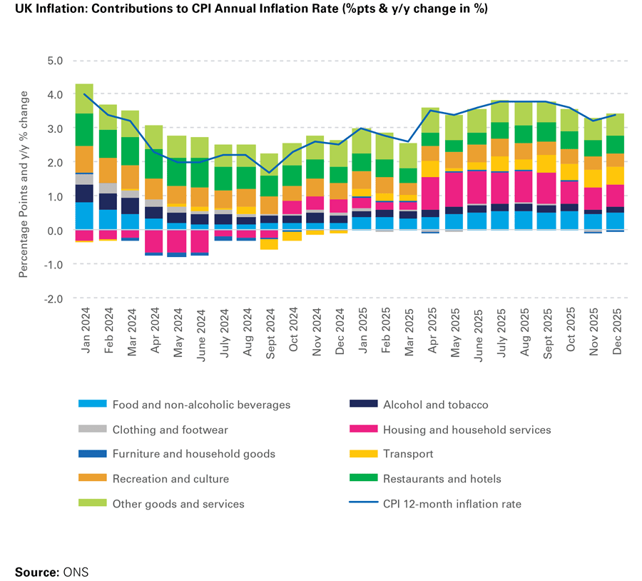 UK Inflation: Contributions to CPI Annual Inflation Rate (%pts & y/y change in %)
