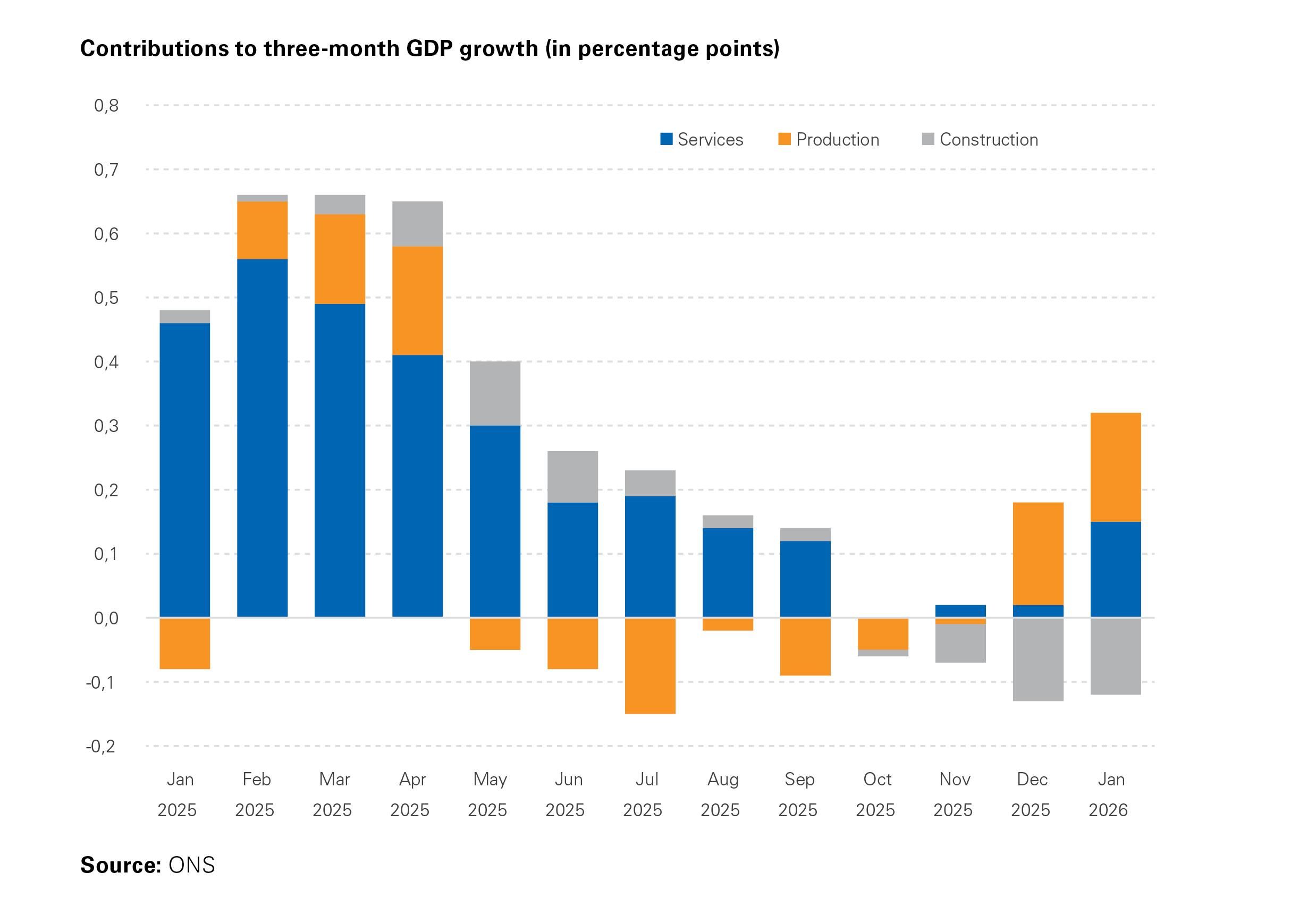 Contributions to three-month GDP growth (in percentage points)