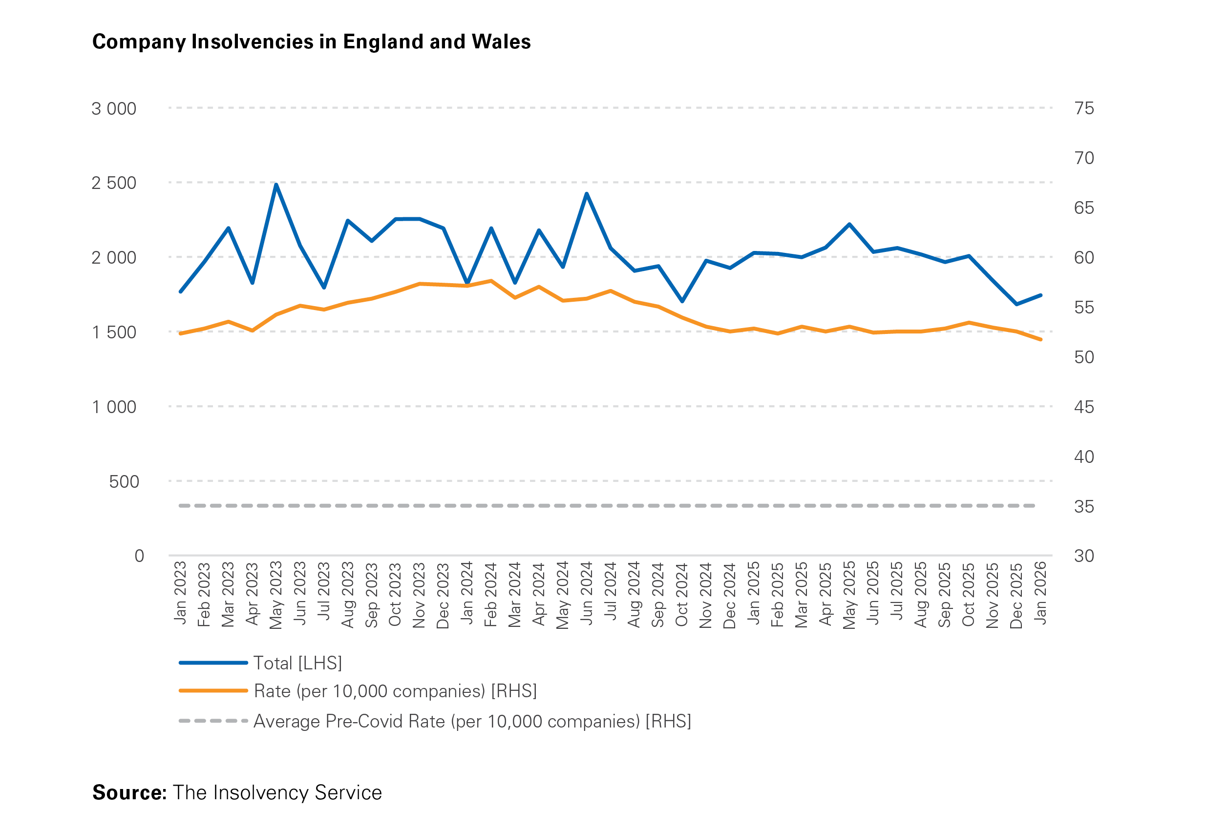 UK Retail Sales Volumes, Seasonally Adjusted (Index 2023: 100)