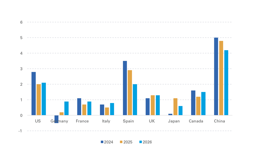UK Industrial Production (three-month moving average, y/y change in %)