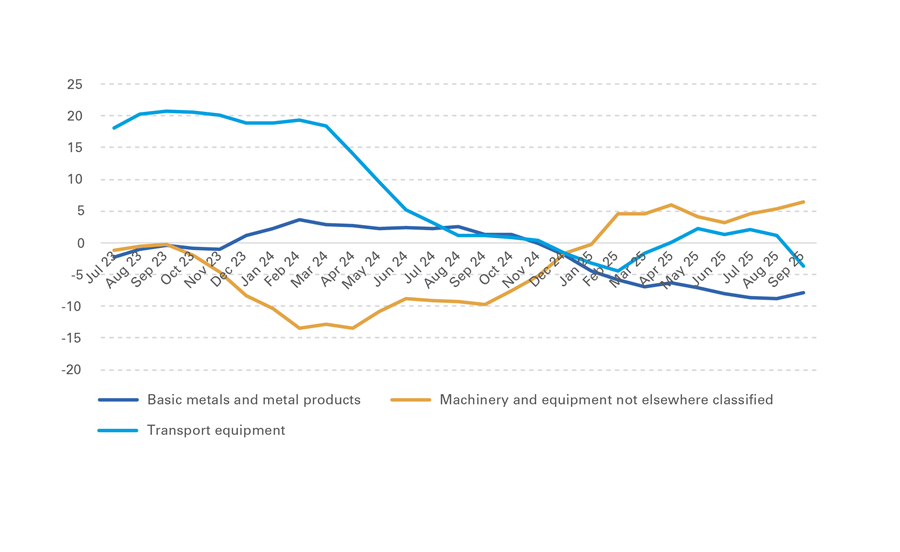 UK Industrial Production (three-month moving average, y/y change in %)