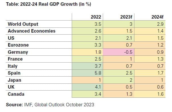 Table 2022-24 Real GDP Growth (in %)