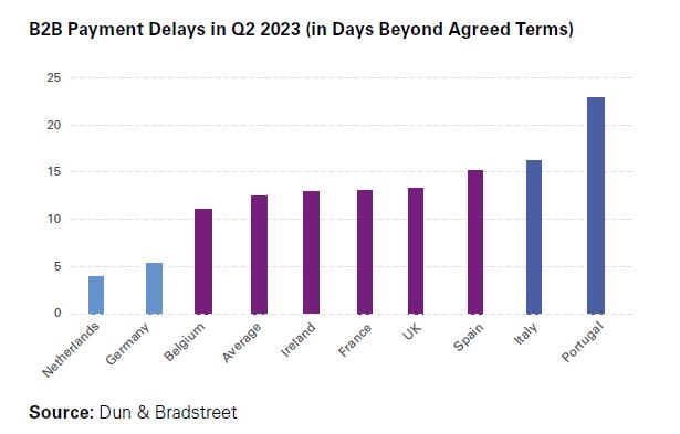 B2B Payment Delays in Q2 2023 (in Days Beyond Agreed Terms)