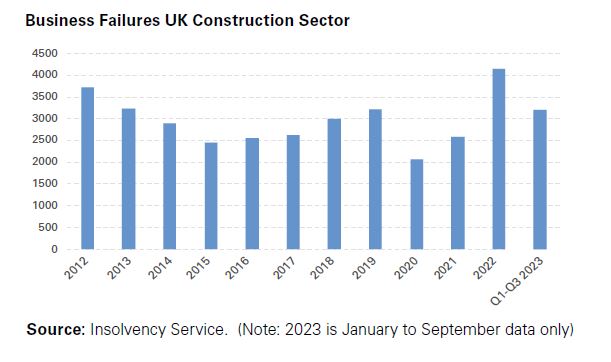 Business Failures UK Construction Sector