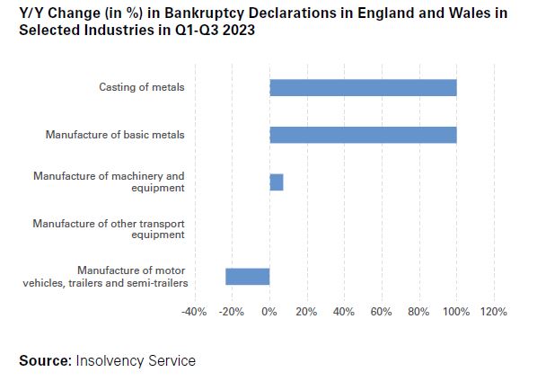 Change in Bankruptcy Declarations in England and Wales in
