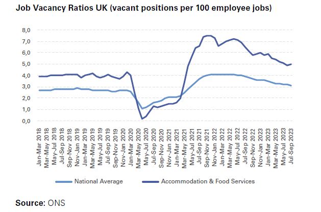 Chart Job Vacancy Ratios UK (vacant positions per 100 employee jobs)