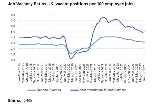 Chart Job Vacancy Ratios UK (vacant positions per 100 employee jobs)