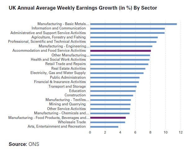Chart UK Annual Average Weekly Earnings Growth (in %) By Sector