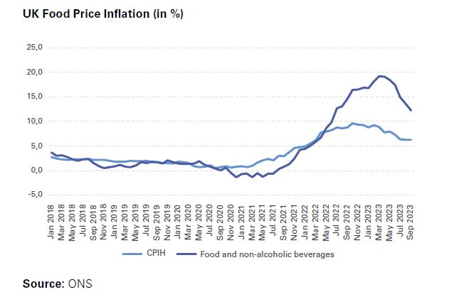 Chart: UK Food Price Inflation (in %)
