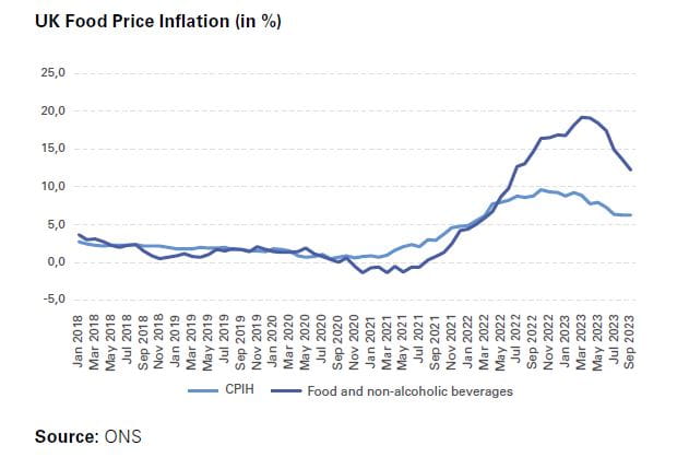 Chart: UK Food Price Inflation (in %)