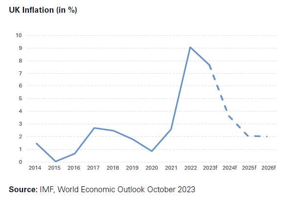 Chart UK Inflation (in %) 