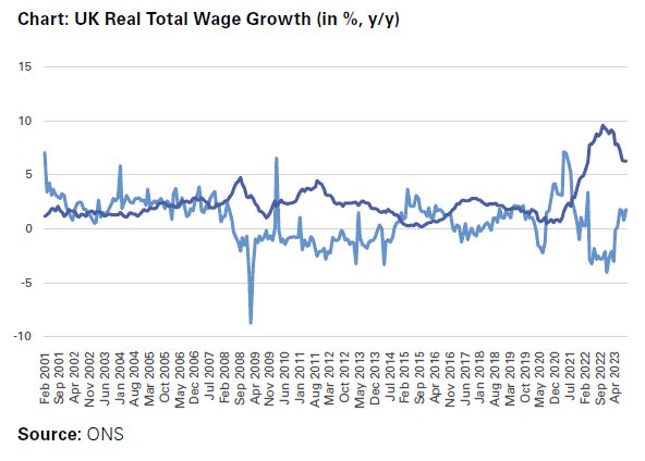 UK Real Total Wage Growth