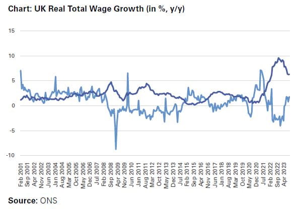 UK Real Total Wage Growth