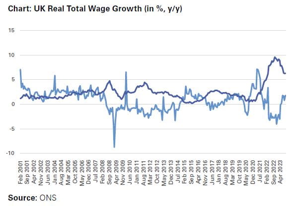 UK Real Total Wage Growth