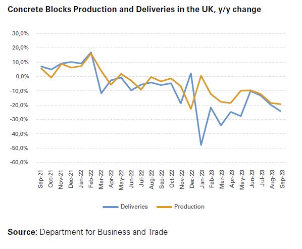 Concrete Blocks Production and Deliveries in the UK,