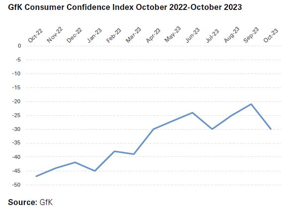 Chart: GfK Consumer Confidence Index October 2022-October 2023