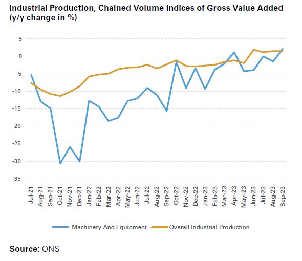Industrial Production, Chained Volume Indices of Gross Value Added