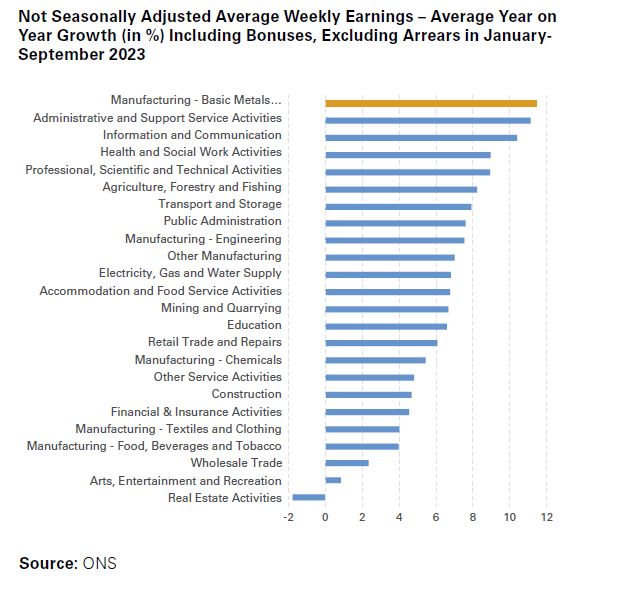 Not Seasonally Adjusted Average Weekly Earnings – Average Year on Year Growth