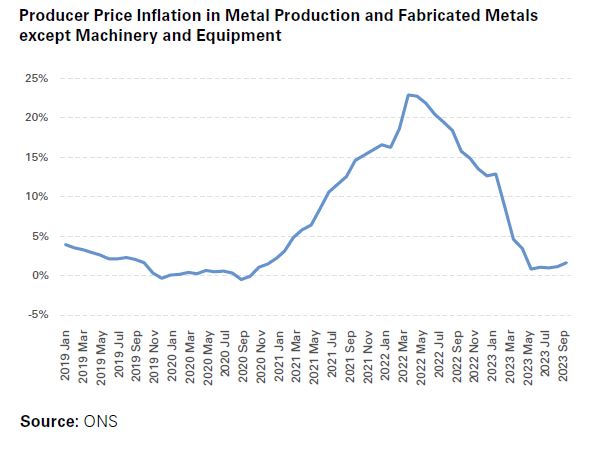 Producer Price Inflation in Metal Production and Fabricated Metals except Machinery and Equipment