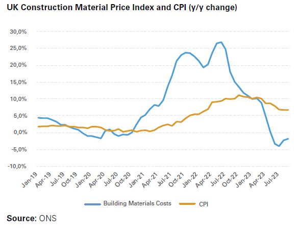 UK Construction Material Price Index and CPI