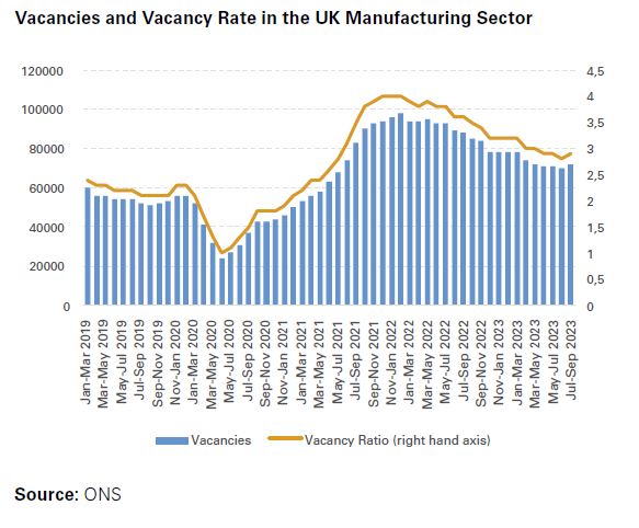 Vacancies and Vacancy Rate in the UK Manufacturing Sector