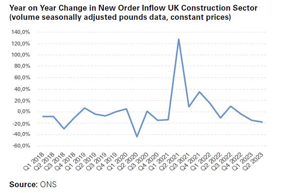 Year on Year Change in New Order Inflow UK Construction Sector