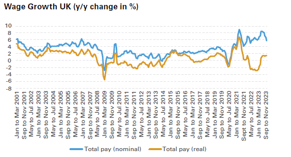 Wage Growth UK