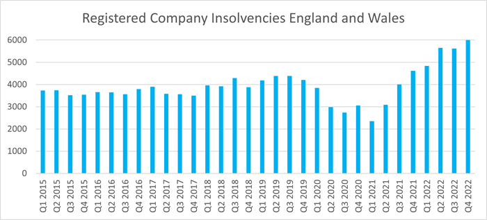 Trade Credit Business failures England and Wales
