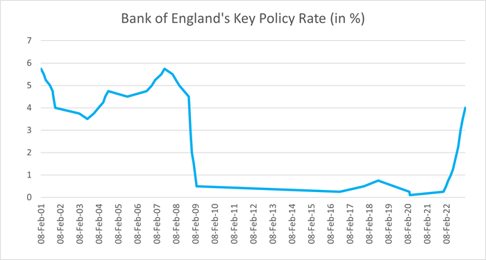 Trade Credit Chart Key Policy Rate