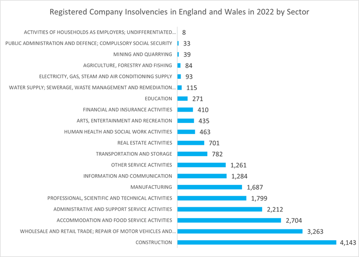Trade Credit registered company insolvencies