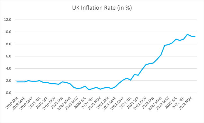 Trade Credit UK Inflation Rate
