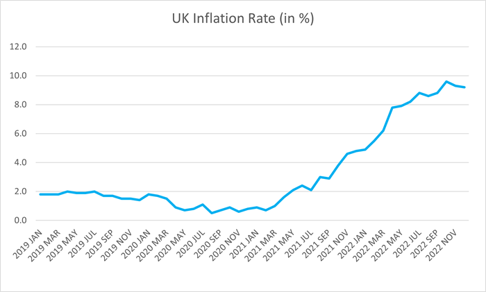 Trade Credit UK Inflation Rate
