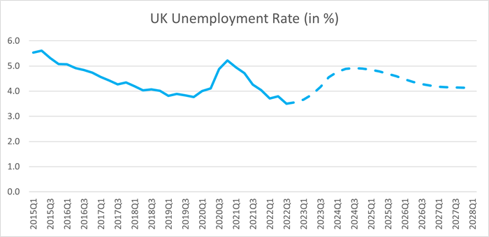 Trade Credit UK Unemployment Rate