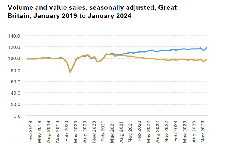 Volume and Value