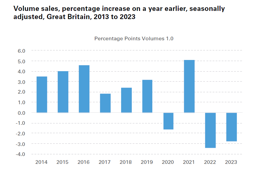 Volume sales