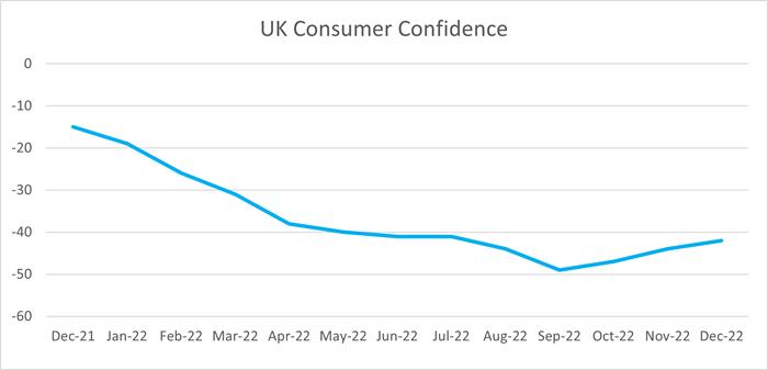 Trade Credit UK Consumer Confidence