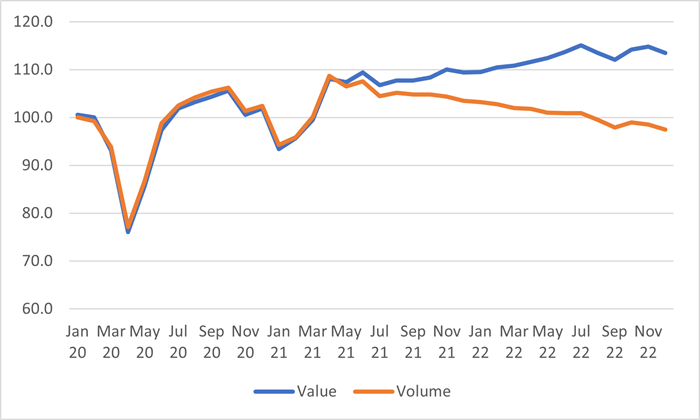 Trade Credit UK Retail Chart Volume and Value sales