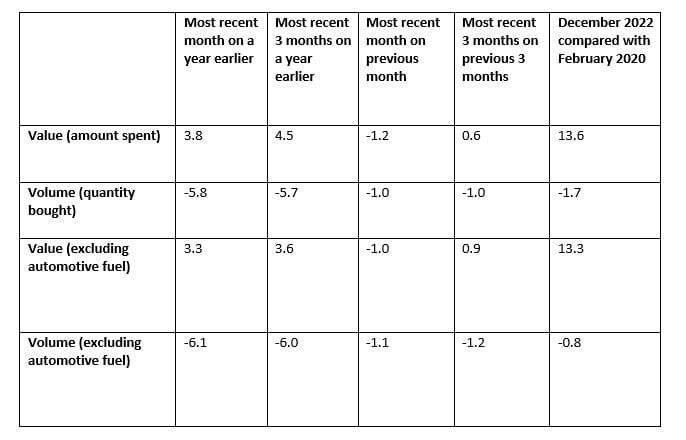 Trade Credit UK Retail Figures December 2022