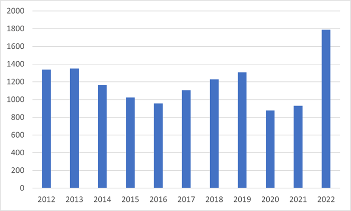 Trade Credit UK Retail Registered Company Insolvencies