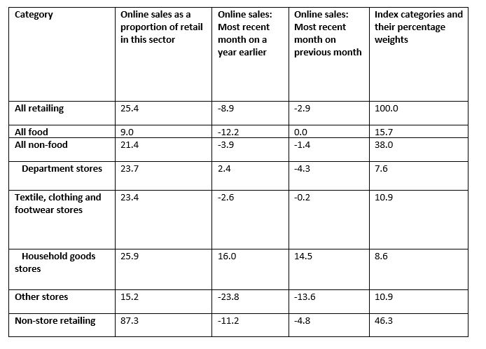 Trade Credit UK Retail Summary of Online Sales Statistics