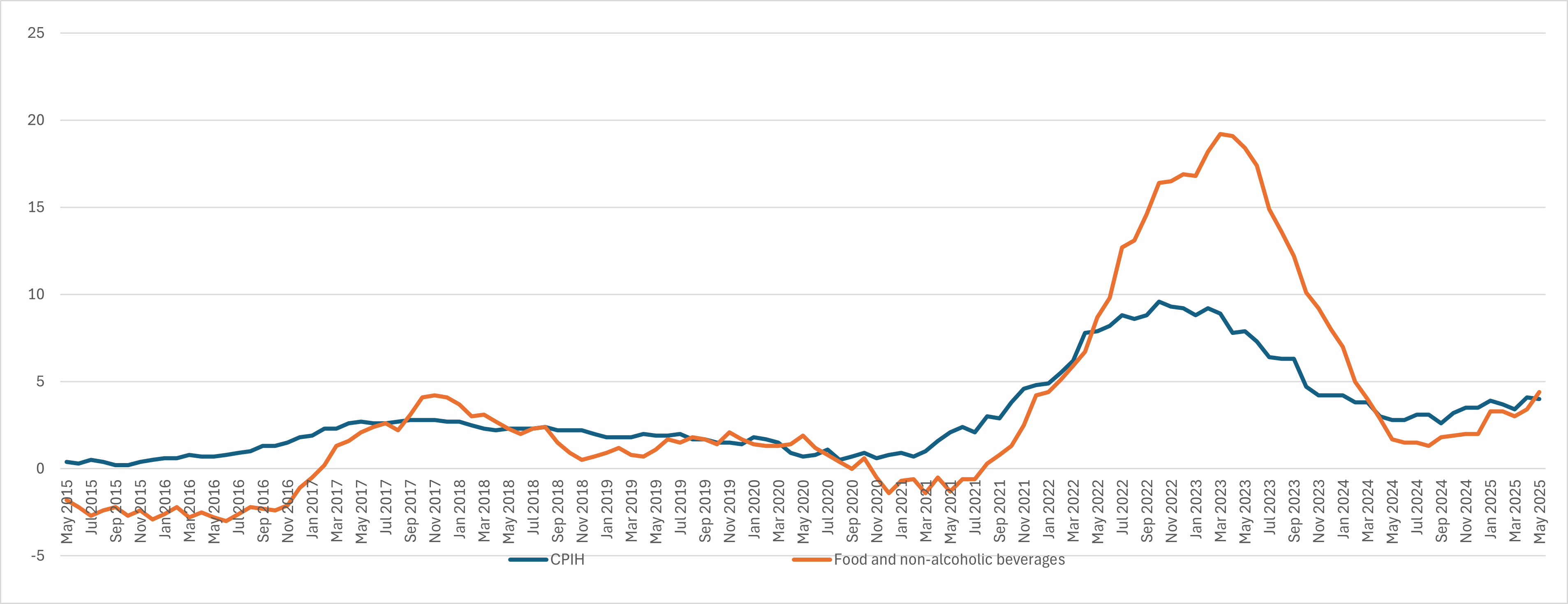 Graph 1